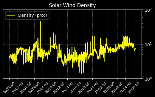 Solar Wind Density