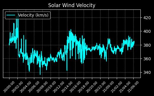 Solar Wind Velocity