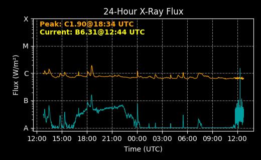 Primary Solar X-Rays