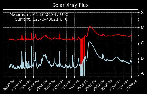 Primary Solar X-Rays